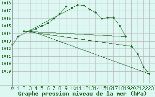 Courbe de la pression atmosphrique pour Juvvasshoe