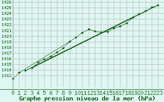 Courbe de la pression atmosphrique pour Muret (31)