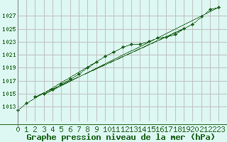 Courbe de la pression atmosphrique pour Frontenay (79)