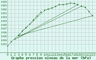 Courbe de la pression atmosphrique pour Vaxjo