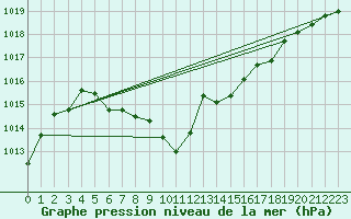 Courbe de la pression atmosphrique pour Leoben
