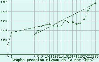 Courbe de la pression atmosphrique pour Lans-en-Vercors - Les Allires (38)