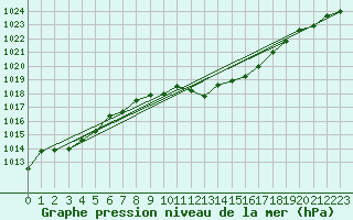 Courbe de la pression atmosphrique pour Gutenstein-Mariahilfberg