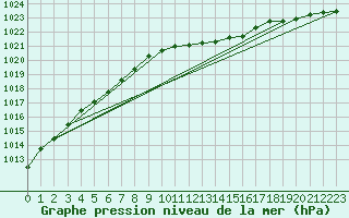 Courbe de la pression atmosphrique pour De Bilt (PB)