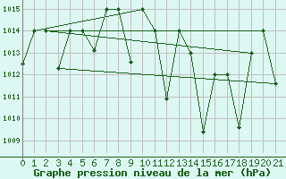 Courbe de la pression atmosphrique pour Remada