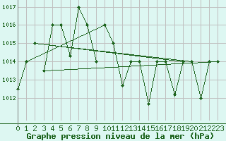 Courbe de la pression atmosphrique pour Guriat