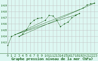 Courbe de la pression atmosphrique pour Lerida (Esp)