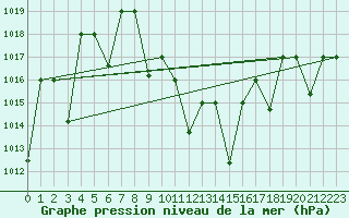 Courbe de la pression atmosphrique pour Tabuk