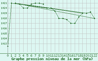 Courbe de la pression atmosphrique pour Annaba