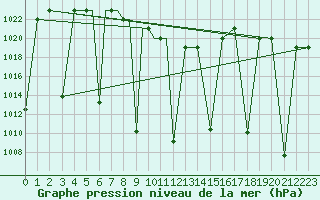 Courbe de la pression atmosphrique pour Kerman