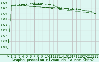 Courbe de la pression atmosphrique pour Ketrzyn