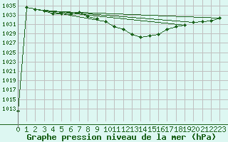 Courbe de la pression atmosphrique pour Klagenfurt