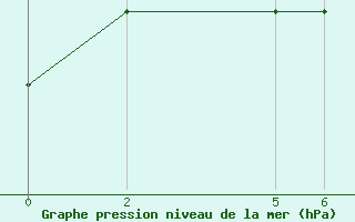 Courbe de la pression atmosphrique pour Niinisalo