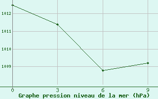 Courbe de la pression atmosphrique pour Tahuna