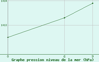 Courbe de la pression atmosphrique pour Manston (UK)