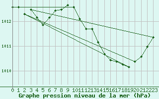 Courbe de la pression atmosphrique pour Millau (12)