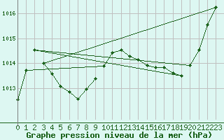 Courbe de la pression atmosphrique pour Sgur-le-Chteau (19)