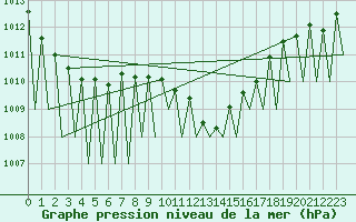 Courbe de la pression atmosphrique pour Madrid / Barajas (Esp)