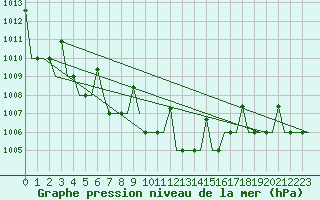 Courbe de la pression atmosphrique pour Lipeck