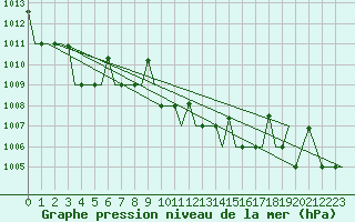 Courbe de la pression atmosphrique pour Skopje-Petrovec
