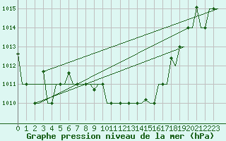 Courbe de la pression atmosphrique pour Ioannina Airport