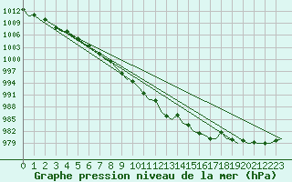 Courbe de la pression atmosphrique pour Vlieland