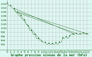 Courbe de la pression atmosphrique pour Wattisham