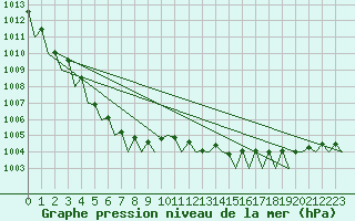 Courbe de la pression atmosphrique pour Fassberg