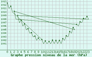 Courbe de la pression atmosphrique pour Beauvechain (Be)