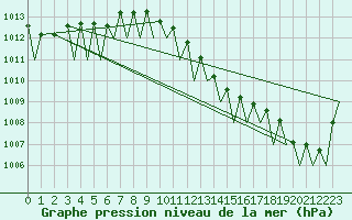 Courbe de la pression atmosphrique pour Dresden-Klotzsche