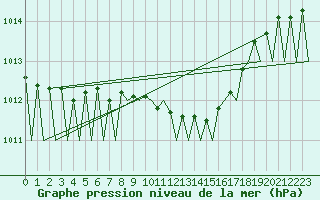 Courbe de la pression atmosphrique pour Erfurt-Bindersleben
