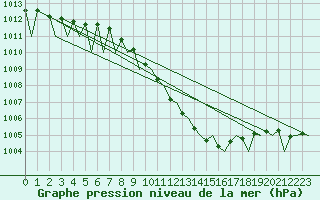 Courbe de la pression atmosphrique pour Genve (Sw)