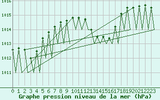 Courbe de la pression atmosphrique pour Grenchen