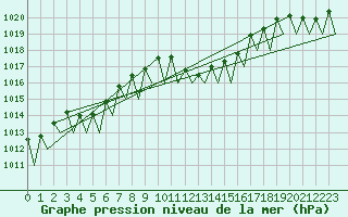 Courbe de la pression atmosphrique pour Zaragoza / Aeropuerto