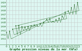 Courbe de la pression atmosphrique pour Vilhelmina