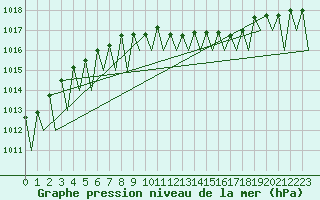 Courbe de la pression atmosphrique pour Dresden-Klotzsche