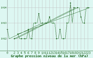 Courbe de la pression atmosphrique pour Roma / Ciampino