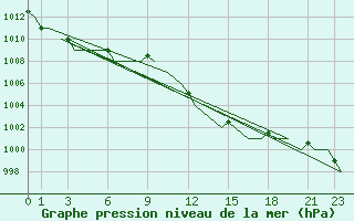 Courbe de la pression atmosphrique pour Annaba