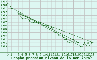 Courbe de la pression atmosphrique pour Gnes (It)