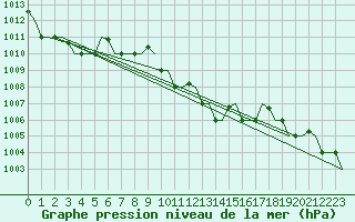 Courbe de la pression atmosphrique pour Roma Fiumicino