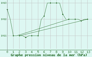 Courbe de la pression atmosphrique pour Souda Airport