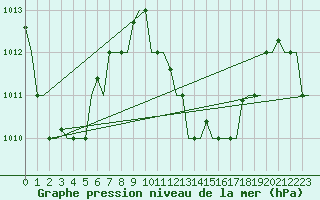 Courbe de la pression atmosphrique pour Hihifo Ile Wallis