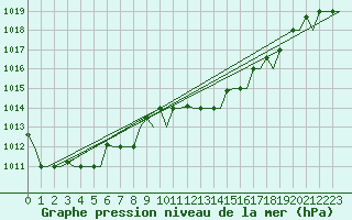 Courbe de la pression atmosphrique pour Dar-El-Beida