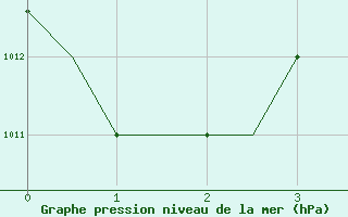 Courbe de la pression atmosphrique pour Antalya