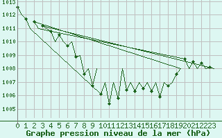 Courbe de la pression atmosphrique pour Grenchen
