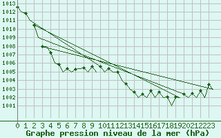 Courbe de la pression atmosphrique pour Haugesund / Karmoy