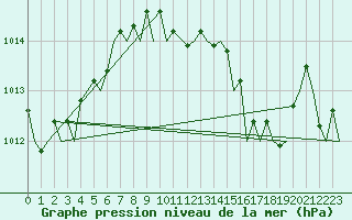 Courbe de la pression atmosphrique pour Shawbury