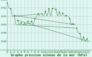 Courbe de la pression atmosphrique pour Muenster / Osnabrueck