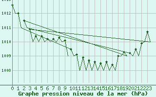 Courbe de la pression atmosphrique pour Vlieland