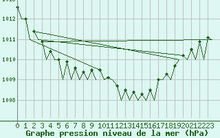 Courbe de la pression atmosphrique pour Leeuwarden